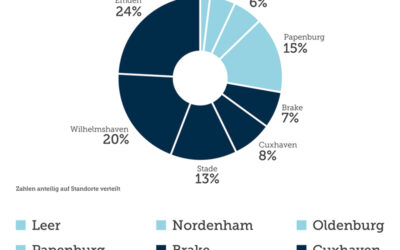 Lower Saxony’s seaports create new jobs