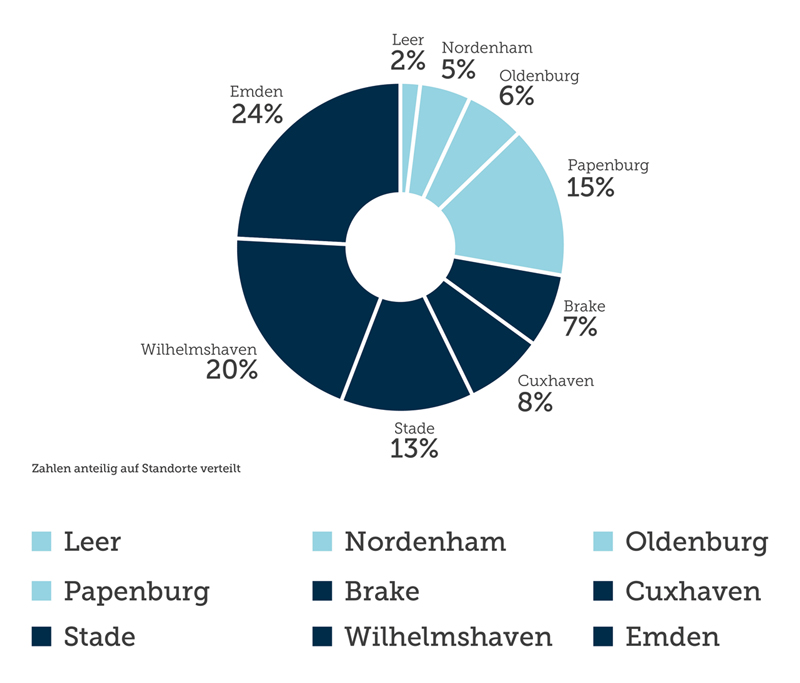 Niedersachsens Seehäfen schaffen Arbeitsplätze