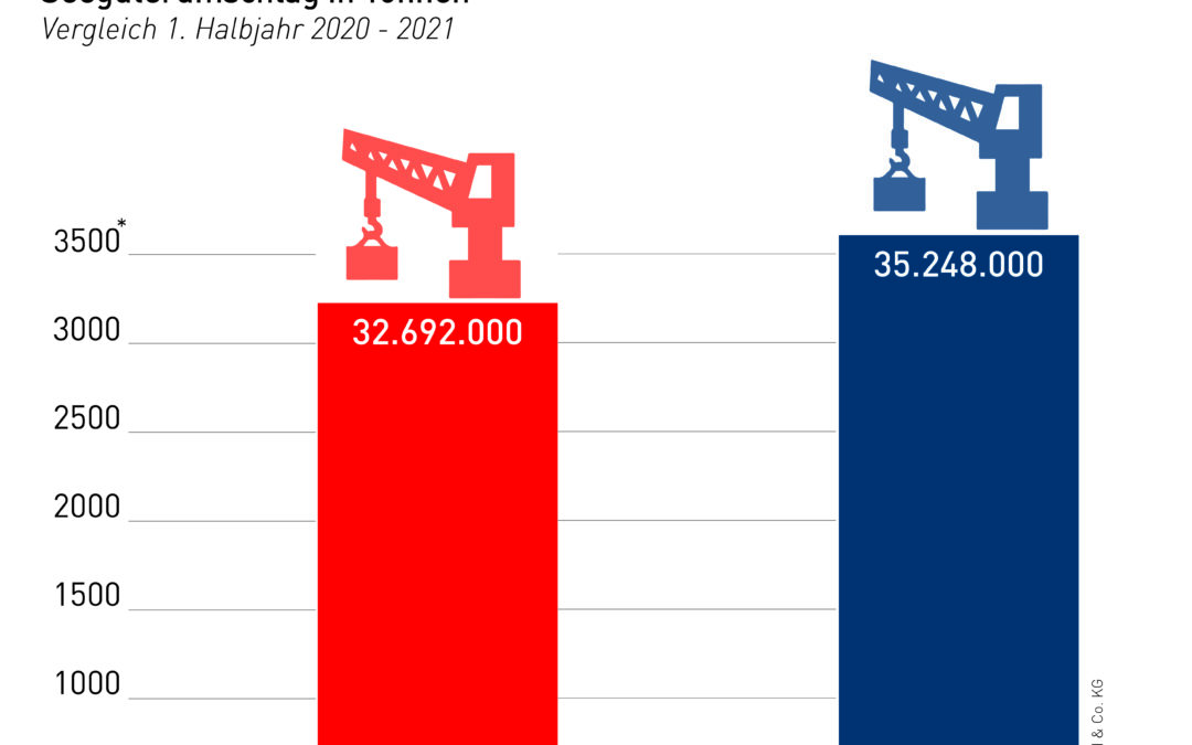 Strong growth in throughput in H1