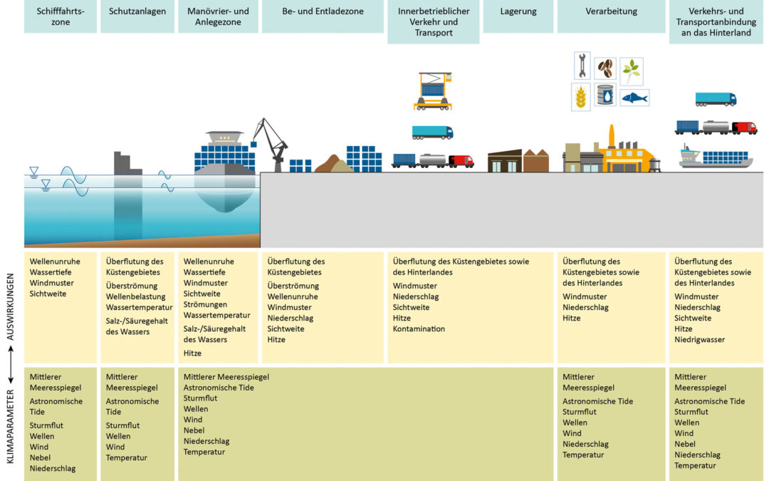 PortKLIMA identifies global warming impact